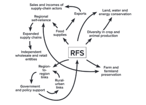 A regional imperative: the case for regional food systems